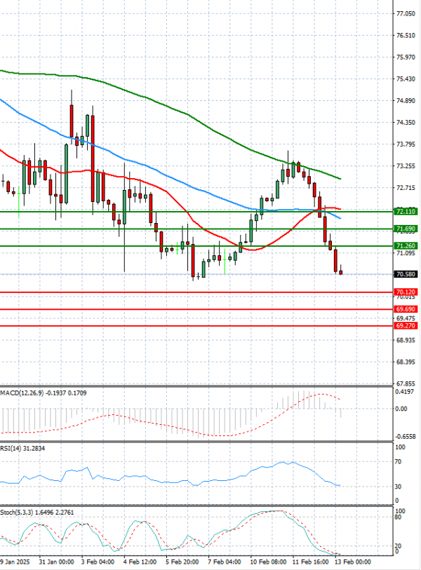 Nyersolaj Elemzés Technikai elemzés 13/02/2025