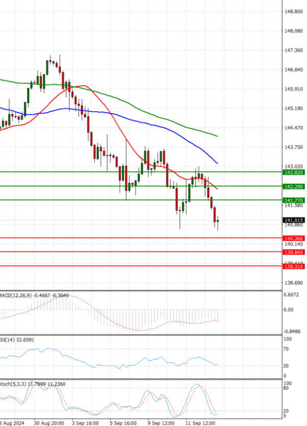 Dollár - japán jen elemzés Elemzés Technikai elemzés 13/09/2024