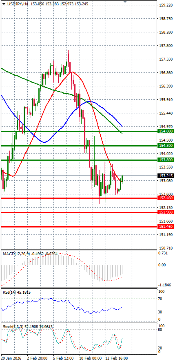 Dollár - japán jen elemzés Elemzés Technikai elemzés 16/02/2026