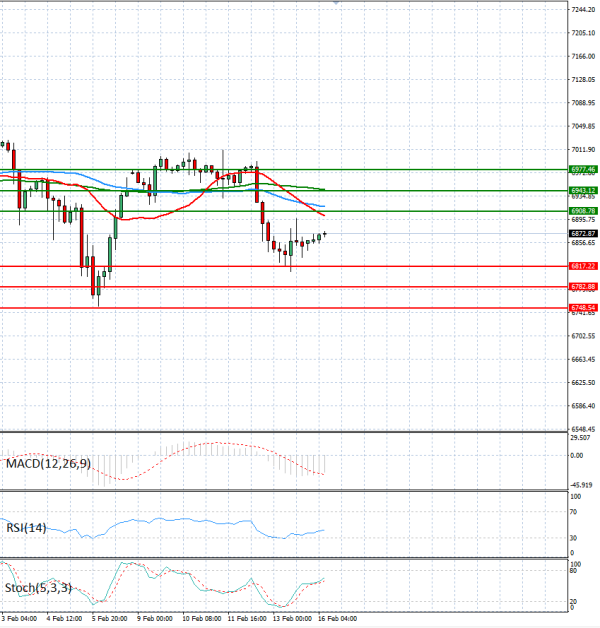 USA500 Elemzés Technikai elemzés 16/02/2026