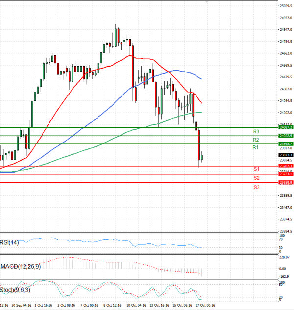 Ger 40 Index Elemzés Technikai elemzés 17/10/2025