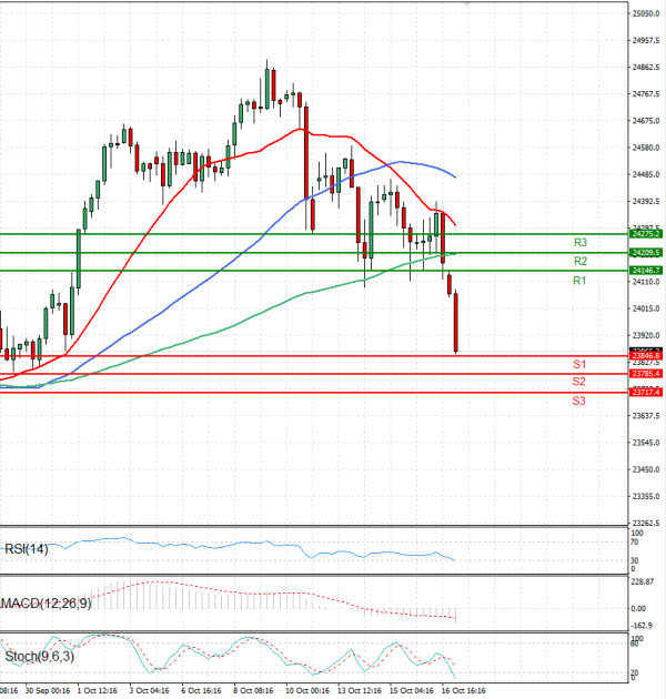 Ger 40 Index Elemzés Technikai elemzés 17/10/2025