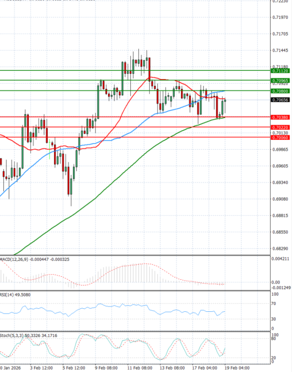 Ausztrál dollár - dollár Elemzés Technikai elemzés 19/02/2026