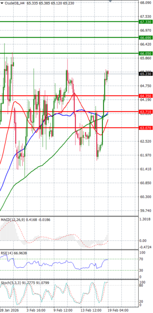 Nyersolaj Elemzés Technikai elemzés 19/02/2026