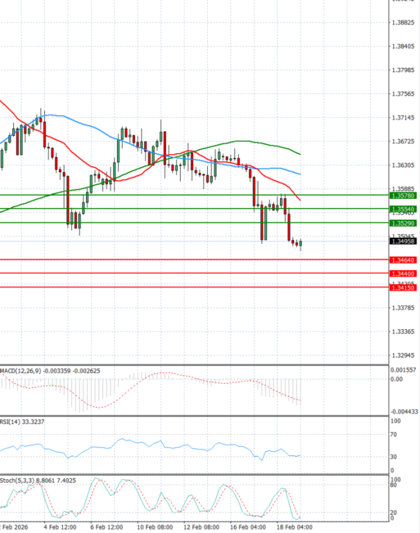 Font - amerikai dollár Elemzés Technikai elemzés 19/02/2026