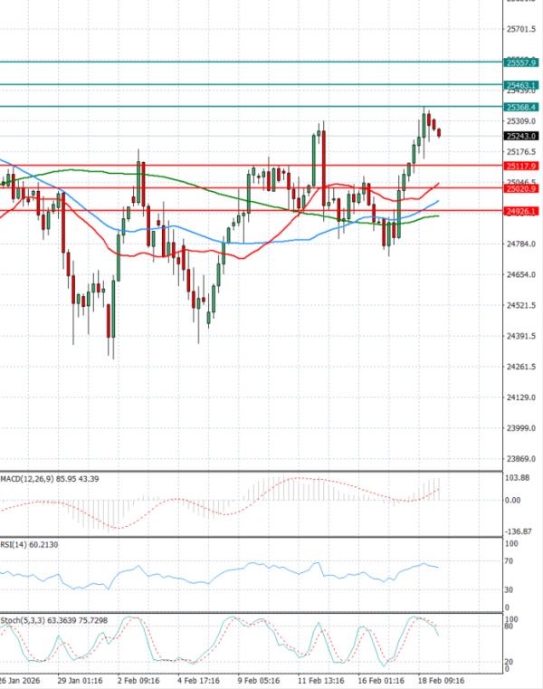 Ger 40 Index Elemzés Technikai elemzés 19/02/2026