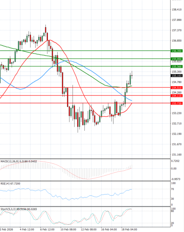 Dollár - japán jen elemzés Elemzés Technikai elemzés 19/02/2026