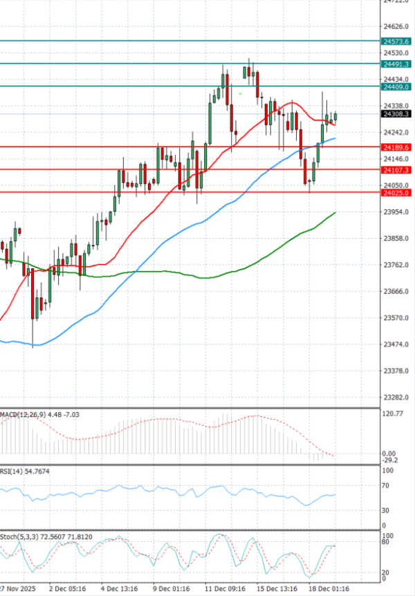 Ger 40 Index Elemzés Technikai elemzés 19/12/2025