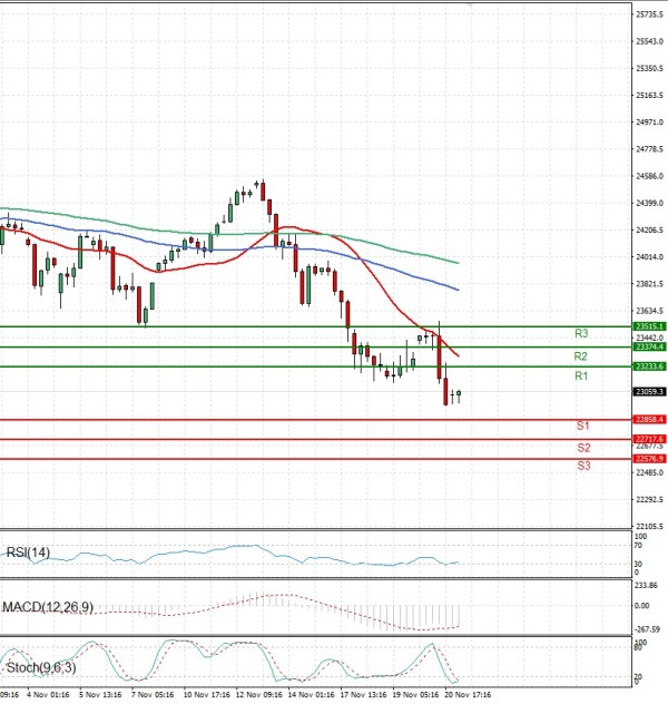 Ger 40 Index Elemzés Technikai elemzés 21/11/2025