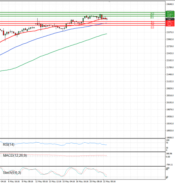 Ger 40 Index Elemzés Technikai elemzés 22/05/2025