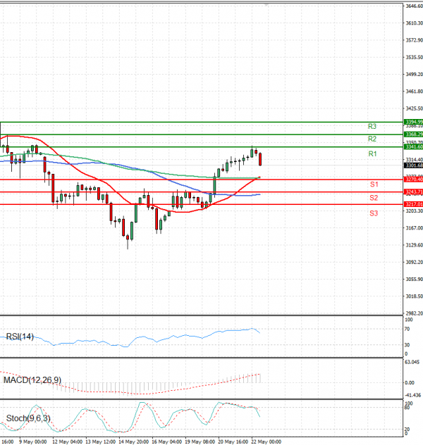 Arany - dollár Elemzés Technikai elemzés 22/05/2025