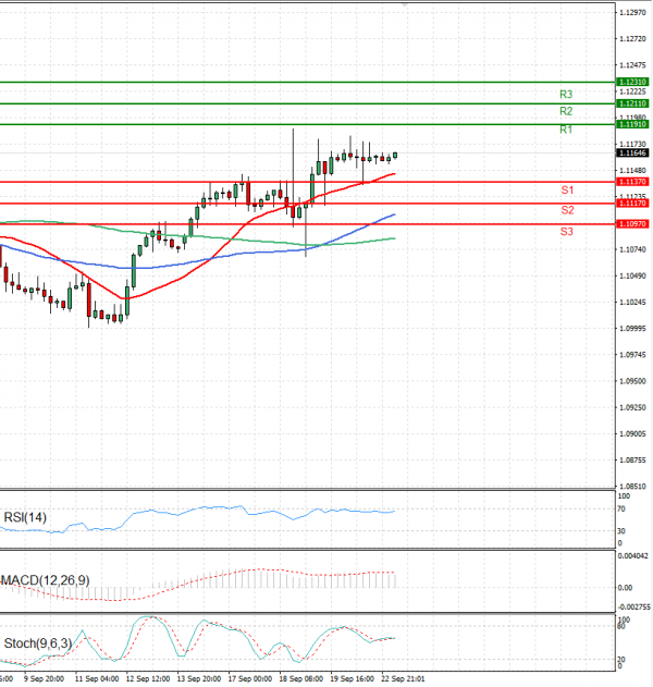 Euro - dollár Elemzés Technikai elemzés 23/09/2024