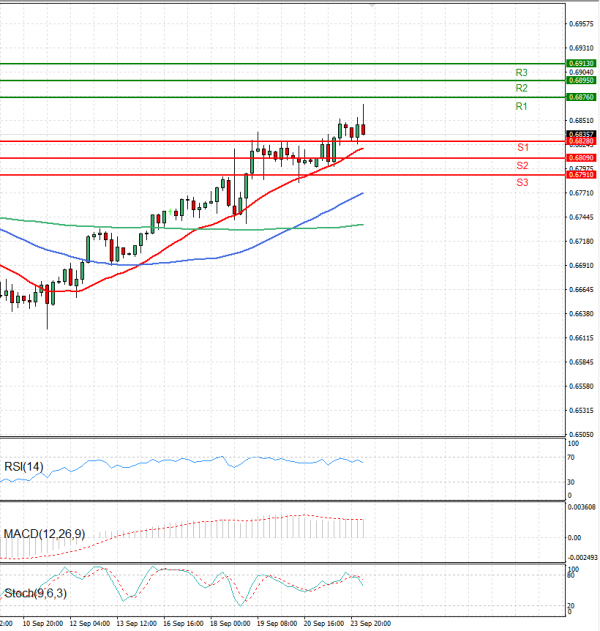 Ausztrál dollár - dollár Elemzés Technikai elemzés 24/09/2024