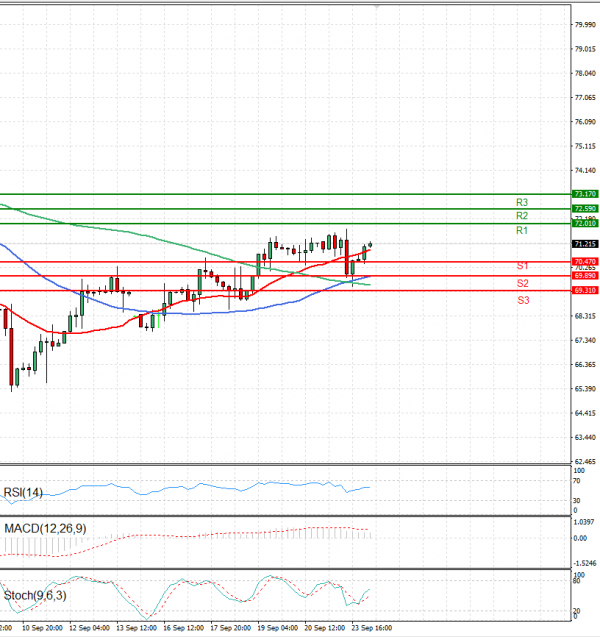 Nyersolaj Elemzés Technikai elemzés 24/09/2024