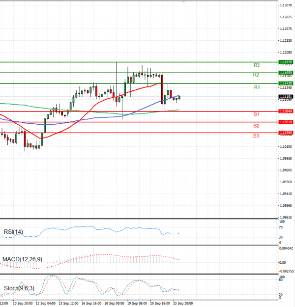 Euro - dollár Elemzés Technikai elemzés 24/09/2024