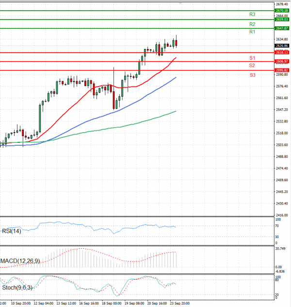 Arany - dollár Elemzés Technikai elemzés 24/09/2024