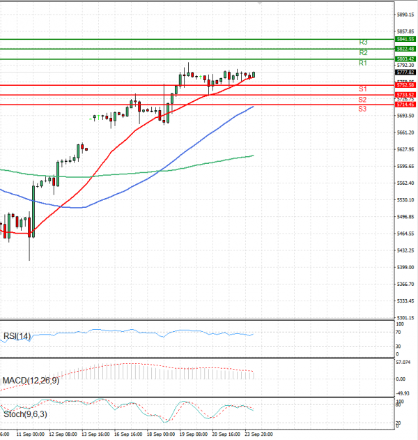 USA500 Elemzés Technikai elemzés 24/09/2024