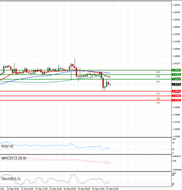 Dollár - kanadai dollár Elemzés Technikai elemzés 24/09/2024