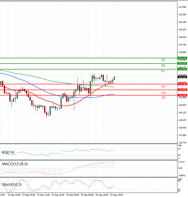Dollár - japán jen elemzés Elemzés Technikai elemzés 24/09/2024