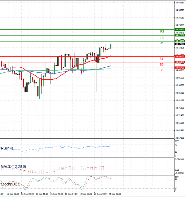 Dollár - török líra Elemzés Technikai elemzés 24/09/2024