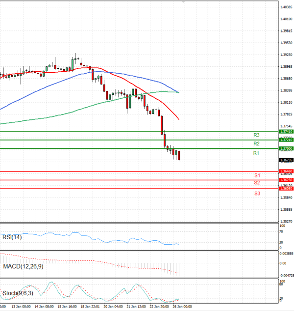 Dollár - kanadai dollár Elemzés Technikai elemzés 26/01/2026