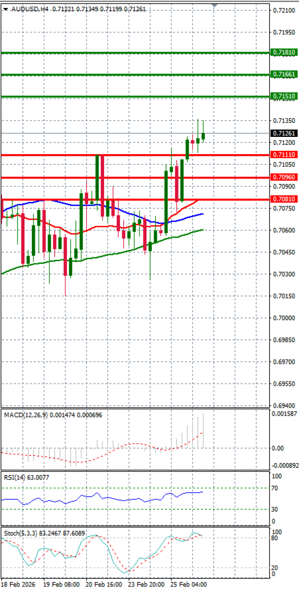 Ausztrál dollár - dollár Elemzés Technikai elemzés 26/02/2026