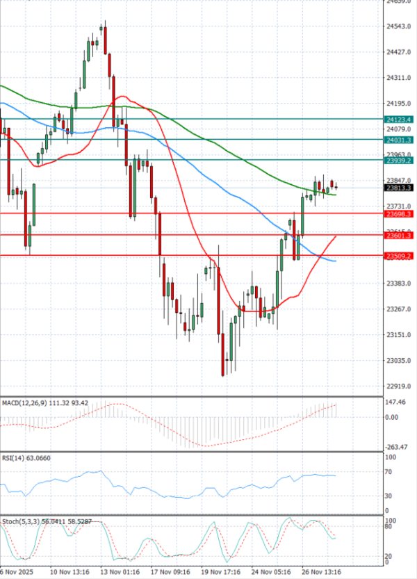 Ger 40 Index Elemzés Technikai elemzés 28/11/2025