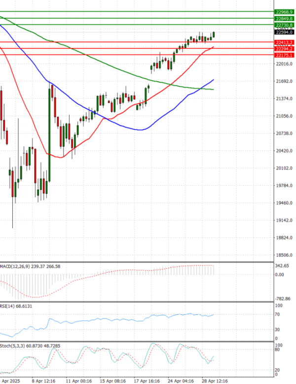 Ger 40 Index Elemzés Technikai elemzés 29/04/2025