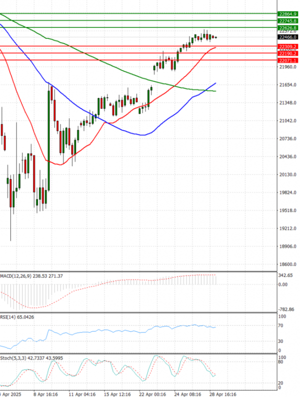 Ger 40 Index Elemzés Technikai elemzés 29/04/2025