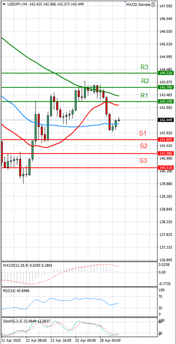 Dollár - japán jen elemzés Elemzés Technikai elemzés 29/04/2025