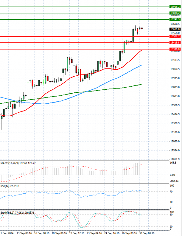 Ger 40 Index Elemzés Technikai elemzés 30/09/2024
