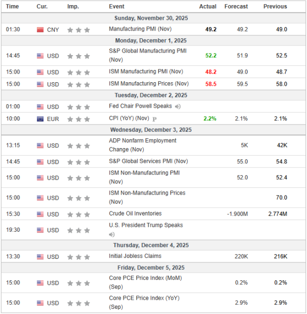 Heti elemzés 03/12/2025 Gazdasági naptár