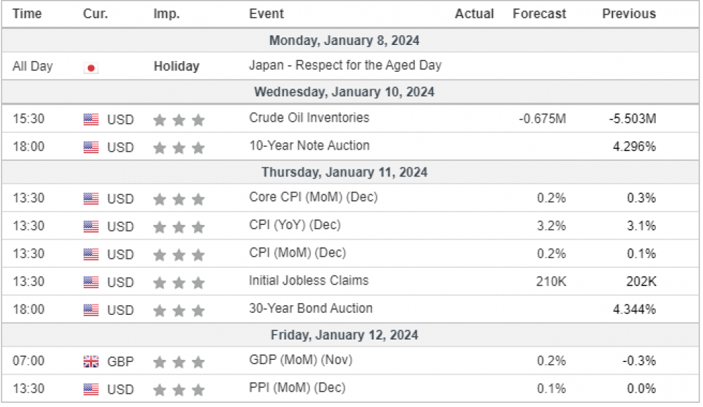 Weekly Analysis 01/01/2024 - 05/01/2024 - Fortrade