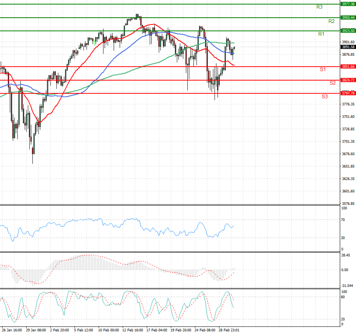 USA500 US Session Analysis for CFD Instruments 20210302 Fortrade