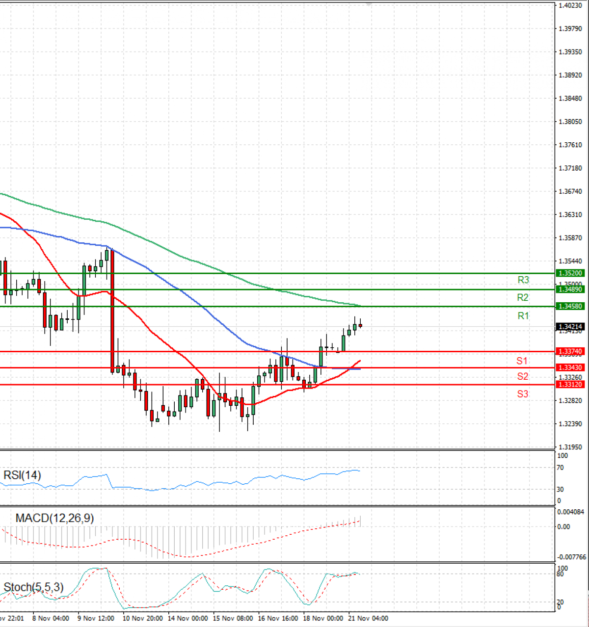 Dollar Canadian Dollar US Session Analysis for CFD Instruments 2022