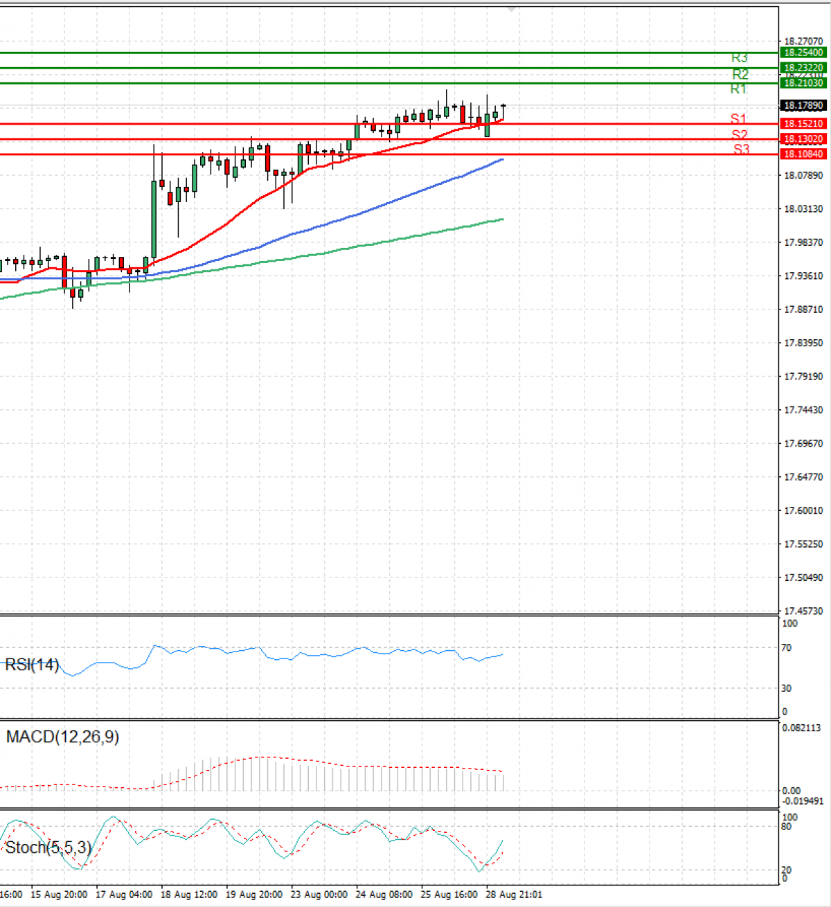 Dollar Turkish Lira EU Session Analysis for CFD Instruments 202208