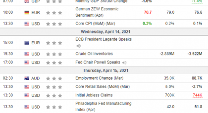 Weekly Analysis 14/04/2021 Economic Calendar