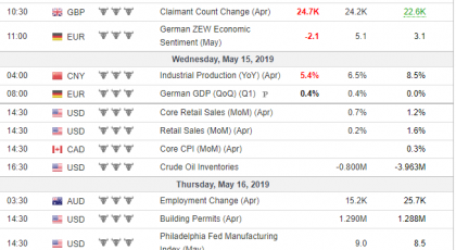 Weekly Analysis 15/05/2019 Economic Calendar