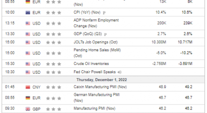 Weekly Analysis 30/11/2022 Economic Calendar