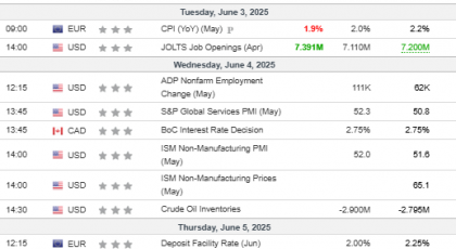 Weekly Overview of CFD Movements - 2025-06-04