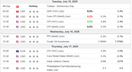 Weekly Analysis 16/07/2025 Economic Calendar