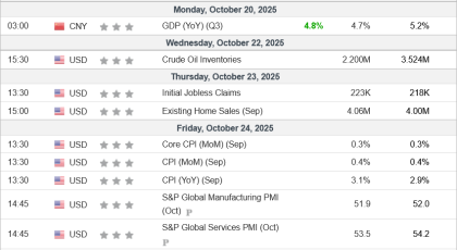 Weekly Analysis 22/10/2025 Economic Calendar