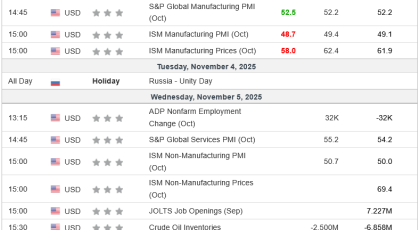 Weekly Overview of CFD Movements - 2025-11-05