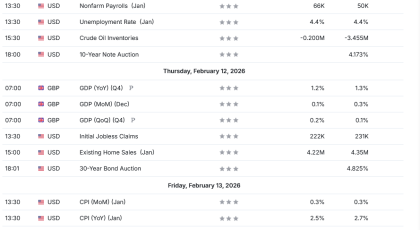 Weekly Overview of CFD Movements - 2026-02-09