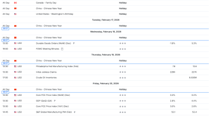 Неделен преглед на пазарот на цените на CFD договорите - 2026-02-18