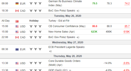 Weekly Analysis 27/05/2020 Economic Calendar