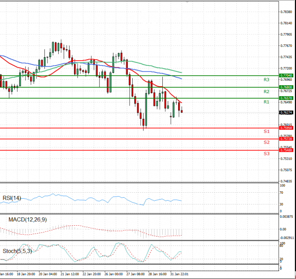 Australian Dollar - Dollar Analysis Technical analysis 01/02/2021