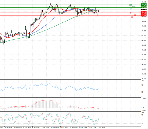 Crude Oil Analysis Technical analysis 01/02/2021