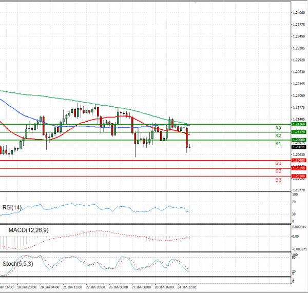 Euro - Dollar Analysis Technical analysis 01/02/2021