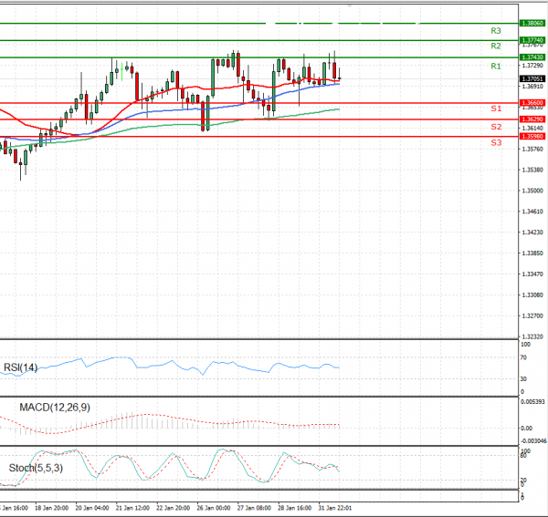 Pound - US Dollar Analysis Technical analysis 01/02/2021